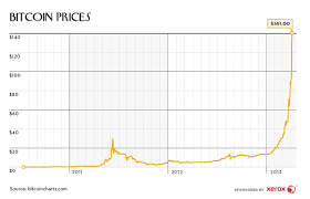 the number 141 this graph shows how the price of