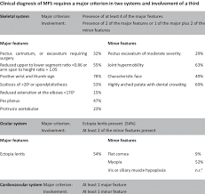Diagnostic Criteria Of Marfan Syndrome And Frequencies Of