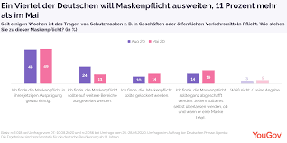 Ab mitte märz 2020 verhängen einzelne städte und bundesländer die pflicht, maske zu tragen. Yougov Unterstutzung Fur Corona Schutzmassnahmen Und Maskenpflicht Halt An