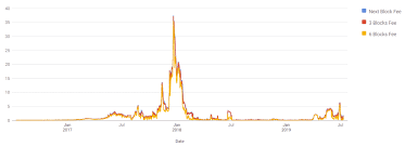Bitcoin transaction fees work differently from fees charged by banks. Blog Post Abstrakt