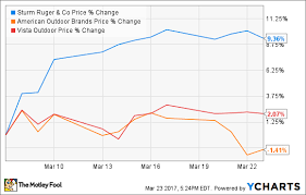 why is sturm ruger company stock surging the motley fool