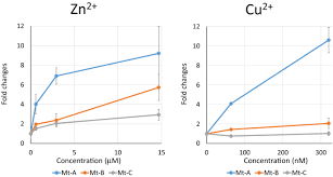 Digital lcd screen with battery life indicator. Production Of Genome Edited Daphnia For Heavy Metal Detection By Fluorescence Scientific Reports