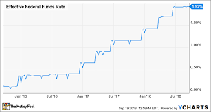 The Federal Reserve Could Raise Rates Again Next Week