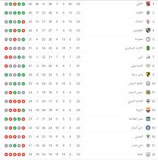 ويستعرض الكابتن ترتيب مجموعات مونديال اليد في الدور الرئيسي للمونديال : Ø¬Ø¯ÙˆÙ„ ØªØ±ØªÙŠØ¨ Ø§Ù„Ø¯ÙˆØ±Ù‰ Ø§Ù„Ù…ØµØ±Ù‰ Ø¨Ø¹Ø¯ Ù…Ø¨Ø§Ø±ÙŠØ§Øª Ø§Ù„ÙŠÙˆÙ… Ø§Ù„Ø£Ø­Ø¯ 30 8 2020 Ø§Ù„ÙŠÙˆÙ… Ø§Ù„Ø³Ø§Ø¨Ø¹