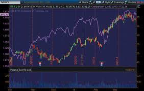 Charts That Rule The World A Thinkorswim Special Focus