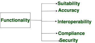 System software and application software. Software Engineering Software Characteristics Geeksforgeeks