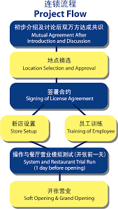 Check spelling or type a new query. Franchise Seven Village Lin Restaurant Sdn Bhd 887981 U 7villangenoodlehouse Com