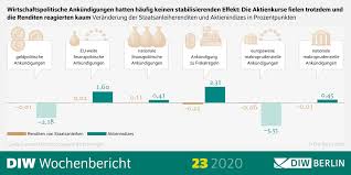 April um 14 uhr über aktuelle . Diw Berlin Wirtschaftspolitische Corona Massnahmen Stabilisieren Finanzmarkte Kurzfristig Nur Wenig