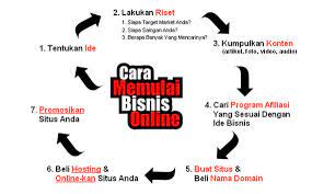 Cara bisnis online dapat dipelajari siapa saja, termasuk anda. Memulai Bisnis Online Dari Nol Tabloid Peluang Usaha