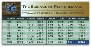 Bps Ounce To Grain Conversion Chart Ballisticproducts Com