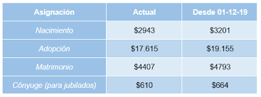 Esta asignación se paga a uno solo de los padres, priorizando a la mamá. Conoce Los Nuevos Montos De Las Asignaciones Familiares Y Jubilaciones Argentina Profesional Fm 89 9 Salta Argentina