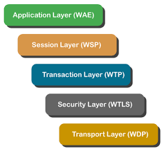 This makes your data invisible from any snoopers in the networks between you and your endpoint. Wap What Is Wap Wireless Application Protocol Javatpoint