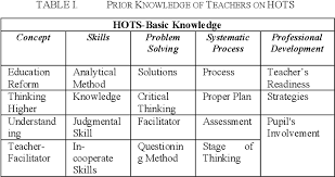 We aim to make malaysia the education destination of. Pdf The 21st Century Learning In Malaysian Primary School Exploring Teachers Understanding And Implementation Of Hots Semantic Scholar