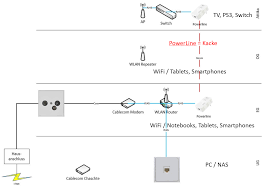 Verlegen sie von dieser zentralen stelle aus, nun in jeden raum des hauses mindestens zwei netzwerkanschlüsse (cat 7 kabel ). Lan Kabel Ziehen Computerbase Forum