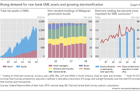 This report provides information on the current scenario of malaysia's trade and its relationship with other statistical indicators in the department. Offshore Markets Drive Trading Of Emerging Market Currencies