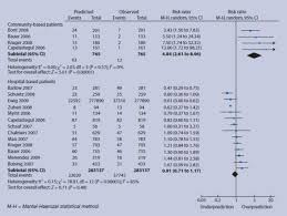 1, p <0.001 respectively) were. Validity Of British Thoracic Society Guidance The Crb 65 Rule For Predicting The Severity Of Pneumonia In General Practice Systematic Review And Meta Analysis British Journal Of General Practice