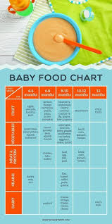 Baby Food Chart For Introducing Solids To Your Baby Click For Printable Baby Food Baby Food Guideline S Baby Food Recipes Homemade Baby Baby First Foods