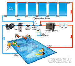 A Solar Powered Pool Heater Plumbing Diagram Simplifies The Process Of Installing A Solar System In Your Poo Solar Pool Heating Solar Pool Heater Pool Plumbing