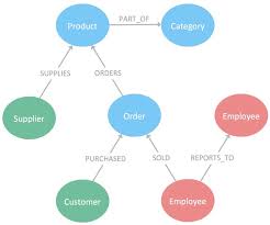 15 rules of a native graph database dzone database