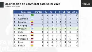 Así quedan las tablas de posiciones tras el triunfo de perú. Focus Co On Twitter Asi Queda La Tabla De Posiciones De La Clasificatoria De Conmebol Para La Copa Mundial De Futbol Catar 2022 Tras La Cuarta Jornada De Partidos Las Proximas Fechas