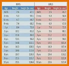 57 Particular 3yrs Baby Weight Chart