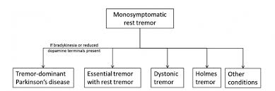 Image result for Rest Tremor