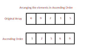 Var nonsortedarray = 'hi', 'yo', 'whatup', 'bye', 'lol'; Java Program To Sort An Array In Ascending Order Studytonight