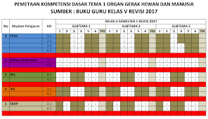 Berikut ini adalah pemetaan kd kurikulum 2013 kelas. Julian Rade School Pemetaan Kd Kelas 5 Kurikulum 2013 Semester 1 Tahun Pelajaran 2018 2019