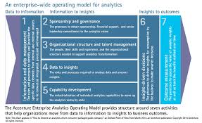 How To Become An Analytics Driven Consumer Packaged Goods