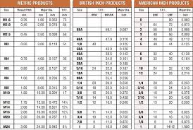 But, to ease his mind, i told him i would see if somebody here would or could send the chart showing the conversion settings, to metric, from our. Fastenerdata Thread Chart 10b Fastener Specifications