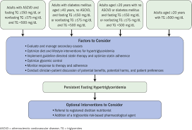 Image result for Hypertriglyceridemia