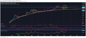 On the one hand, prices and fees should be compared. Bitcoin Btc The Best Time To Sell Was At 20 000 The Second Best Time Is Now Crypto Daily
