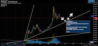 Poloniex Btc Bch Chart Published On Coinigy Com On August
