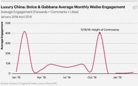 Dolce Gabbana Still Shunned Online In China After Racism
