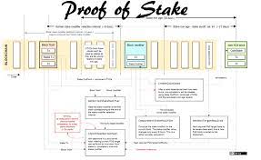 It combines both computational and staking power to make the network immune from malicious activities. What Is Hybrid Blockchain Proof Of Work And Proof Of Stake Explained Steemkr