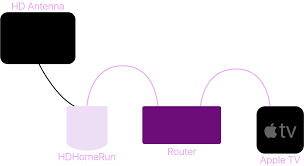 How Does Channels Apple Tv App Work Diagram Tv App Apple Tv Tv