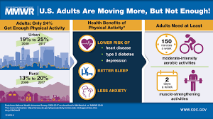 National health & morbidity survey (nhms) 2017: Trends In Meeting Physical Activity Guidelines Among Urban And Rural Dwelling Adults United States 2008 2017 Mmwr