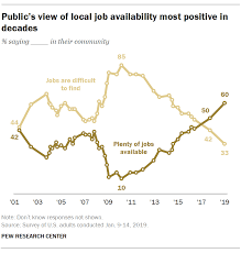 Public S View Of Local Job Availability Most Positive In Decades Finance Jobs Local Jobs Positivity