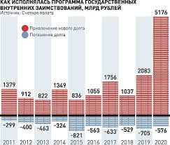 В отношении суверенного долга россии сша намерены ввести санкции, заявил 22 февраля в своём видеообращении американский президент джо . Schetnaya Palata Ocenila Rost Gosdolga Rossii Za Vremya Pandemii Rossijskaya Gazeta