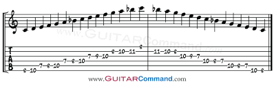 guitar modes tab notation fretboard diagrams