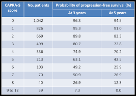 Fortunately the five year survival rate for men with localized prostate cancer is nearly 100 percent. Capra S Scores And Projection Of Prostate Cancer Recurrence Post Surgery The New Prostate Cancer Infolink