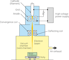 The term laser is the abbreviation for ,,light amplification by energy diagram of co2 laser. Principles Of Electron Beam Welding Electron Beam Welding Automated Welding Basics Keyence America