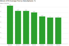 You need to check verifications and limits of the machine you plan to use. Bitcoin Atm Fees Analytics Blog Coin Atm Radar