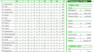 Escolha secção resumo notícias calendário classificação equipas. Veja A Classificacao Da Serie B Do Campeonato Brasileiro