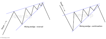 trade setups for the rising wedge chart pattern in forex