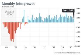 U S Economy Creates Just 142 000 New Jobs In September Marketwatch Stock Market Quotes Financial News Marketing Quotes