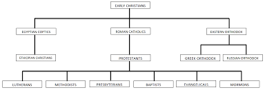 branches of christianity chart student handouts