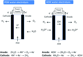 Hydrogen bonds can form within a molecule or between atoms in different molecules. Green Hydrogen From Anion Exchange Membrane Water Electrolysis A Review Of Recent Developments In Critical Materials And Operating Conditions Sustainable Energy Fuels Rsc Publishing