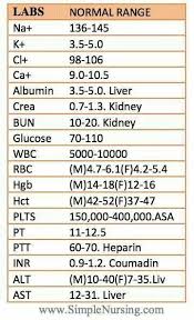 Lab Ranges Nursing Labs Nursing School Tips Nursing Tips