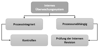 In bezug auf das haushaltsjahr 2001 überprüfte der hof die haushaltsführung und die. Https Www Internerevision At Fileadmin 01 Web 10 Bibliothek Masterarbeiten Ma Irm20 Kliemchen 04 01 2021 Pdf